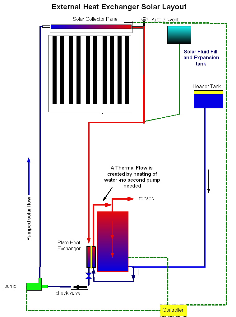 Heat Exchanger Layout