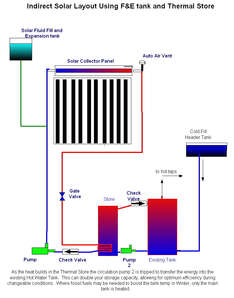 Indirect with Thermal Store